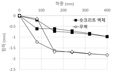 하중-침하 곡선 (반복하중 재하시험 후)