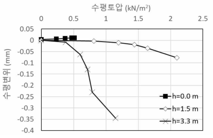 수평토압-수평변위 곡선 (반복하중 재하시험 전)