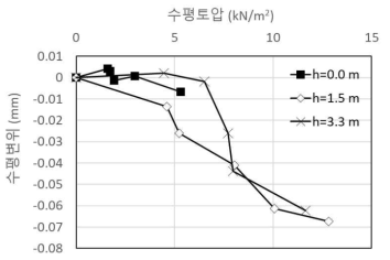 수평토압-수평변위 곡선 (반복하중 재하시험 후)