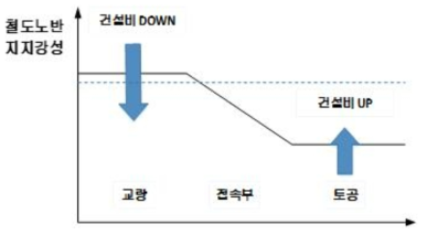 철도노반 지지강성 균질화