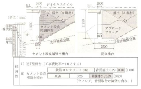 경제성 비교 종래의 역T형 교대와 시멘트 처리된 보강 교대