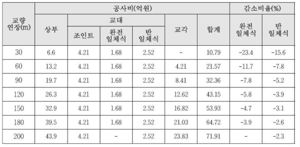 일체화 정도에 따른 교량 경제성 비교