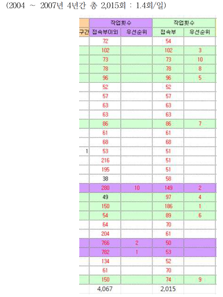 경부고속철도 1단계 구간 개통 후 유지보수 작업 횟수