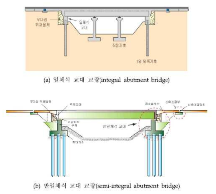 도로분야에 적용중인 일체식 및 반일체식 교량