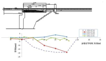 교대 ~ 접속부 콘크리트궤도 침하