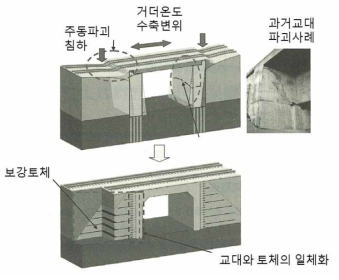 기존 교량 접속부 문제점 및 일체화 개념도