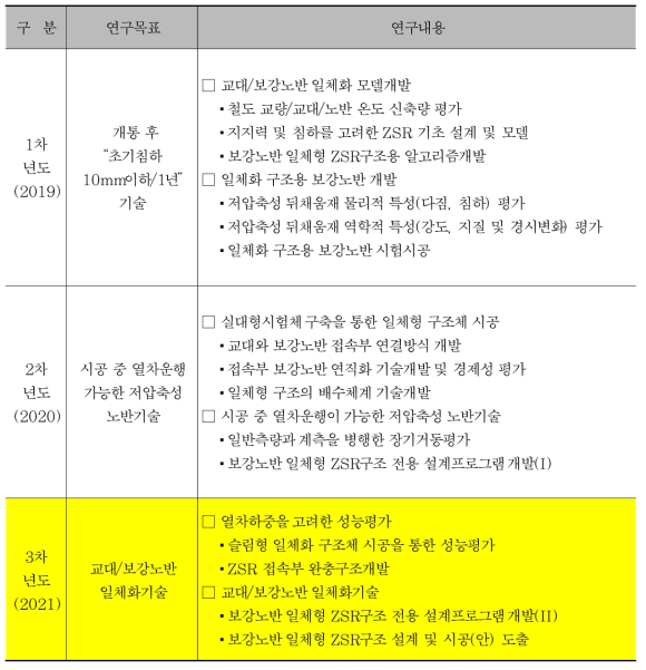 연차별 연구목표 및 연구내용