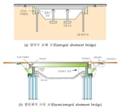 일체식 교량의 구분