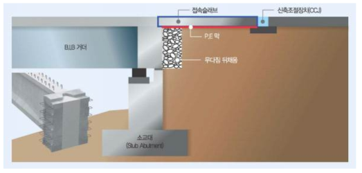 BIB 공법 개요도