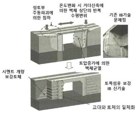 기존 IB기술과 토목섬유 보강 일체화 교량기술의 비교