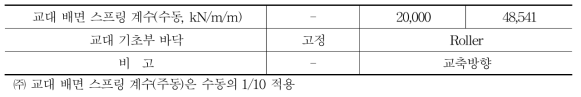 경계조건