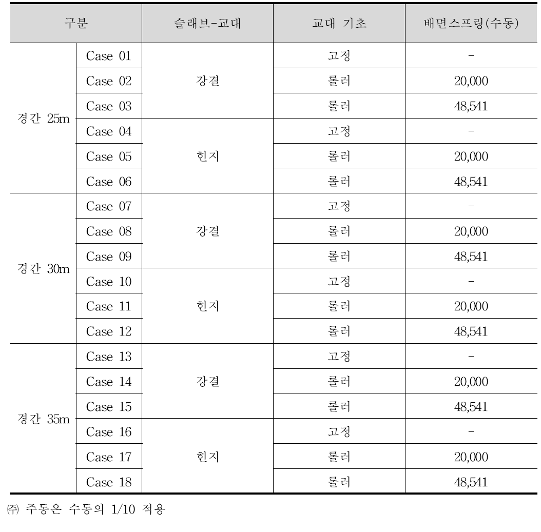 해석 Case