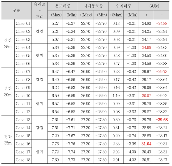 시험선6교 하중 및 Case별 장대레일 응력 (MPa) [인장(+), 압축(-)]