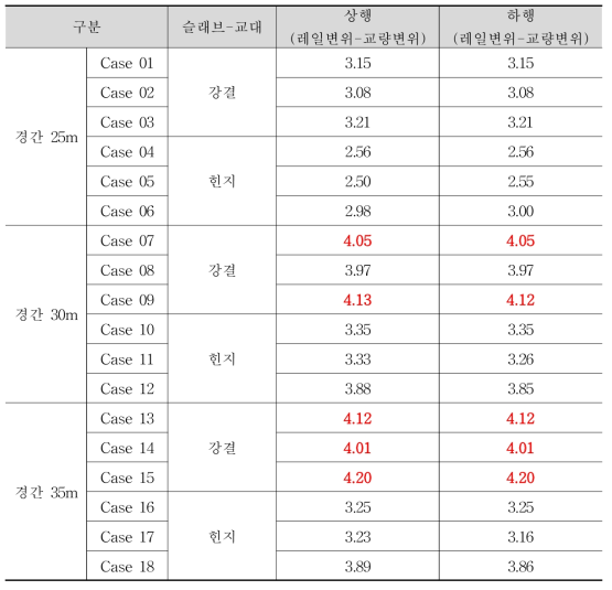 Case별 레일-교량 상대변위 (mm)