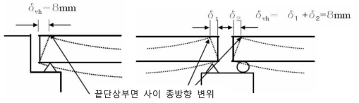 교량 상부구조 끝단상부면 사이 종방향 변위