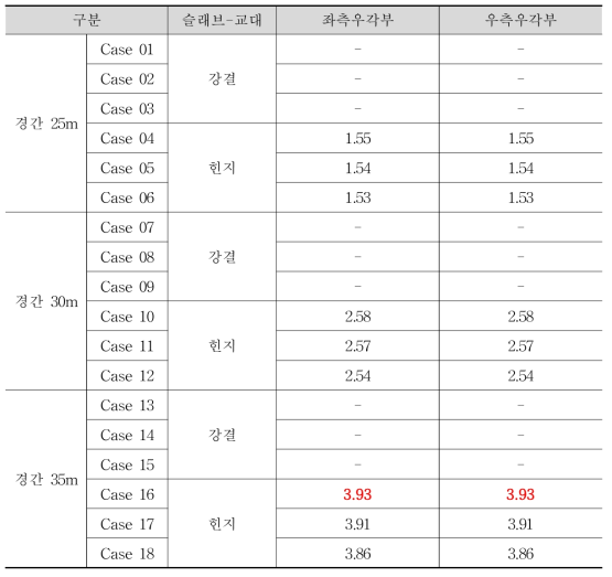 Case별 상부구조의 끝단상부면 사이 종방향 변위 (mm)