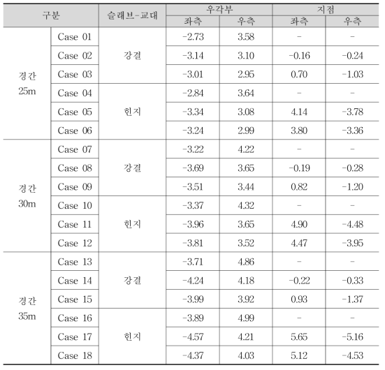 Case별 온도하중에 대한 교대 끝단 변위 (온도+)