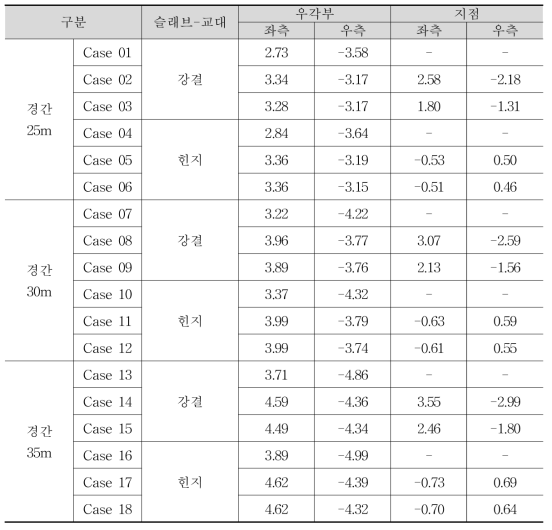 Case별 온도하중에 대한 교대 끝단 변위 (온도-)