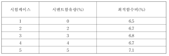 시멘트 처리된 자갈 다짐시험 결과