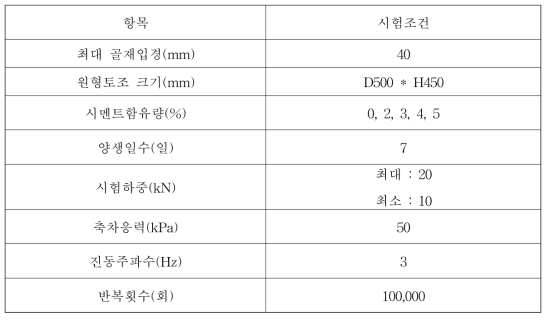 시험항목 및 조건