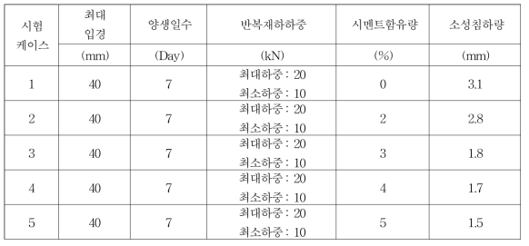 반복하중 재하시험 결과