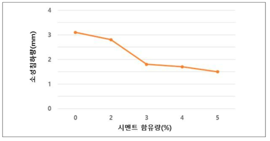 시멘트함유량에 따른 소성침하