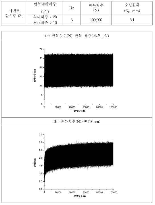 반복하중 재하시험 결과 그래프(시멘트 함유량 0%)