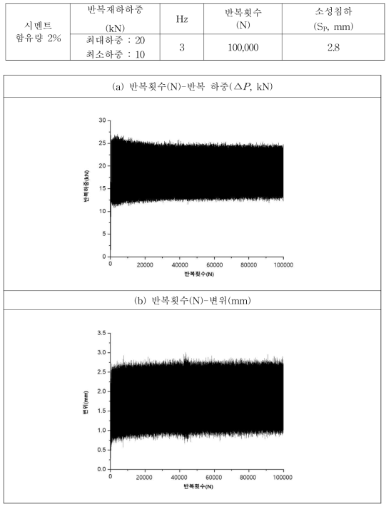 반복하중 재하시험 결과 그래프(시멘트 함유량 2%)