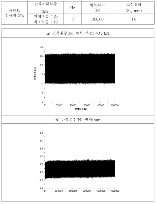 반복하중 재하시험 결과 그래프(시멘트 함유량 3%)