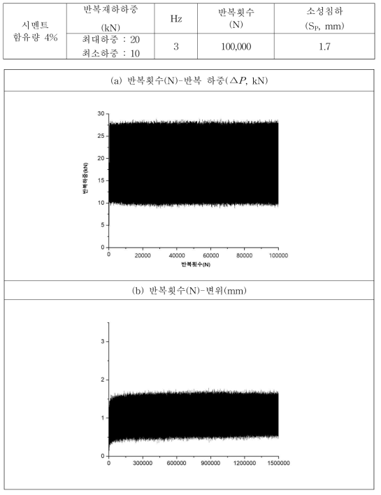 반복하중 재하시험 결과 그래프(시멘트 함유량 4%)