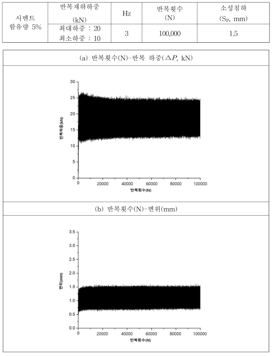 반복하중 재하시험 결과 그래프(시멘트 함유량 5%)