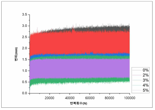 반복횟수에 따른 소성침하