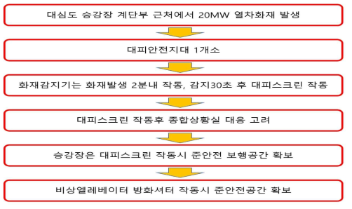 화재 시나리오 순서도