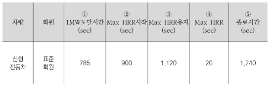 신형 전동차 HRR 그래프