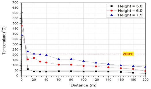 터널화재의 거리에 따른 온도 분포, Distance = 0 ~ 200 m, Height = 5 ~ 7.5 m, 200~300 s 평균