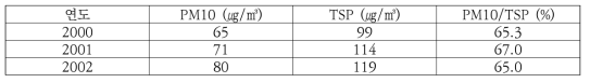 2000년~2002년에 측정된 서울시의 PM-10과 TSP의 농도 수준