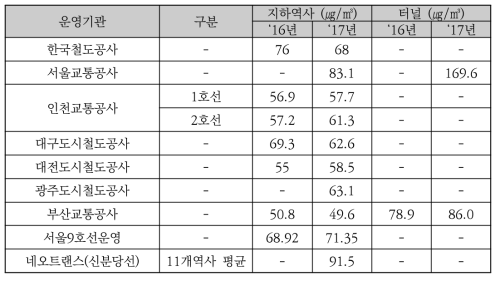 국내 도시철도의 역사 및 터널의 PM-10 농도