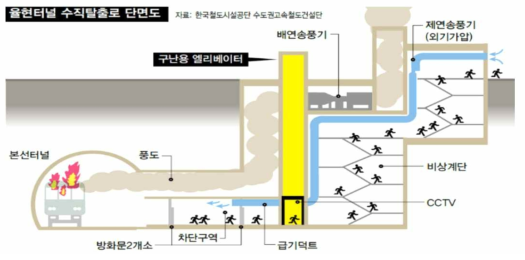 율현터널 수직탈출로 단면도