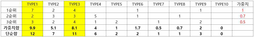 주행로봇 디자인 선호도 조사결과