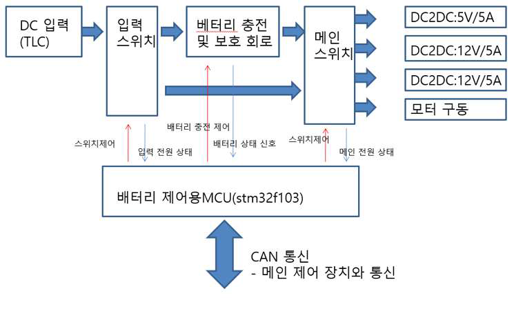 전원제어기 회로 구성