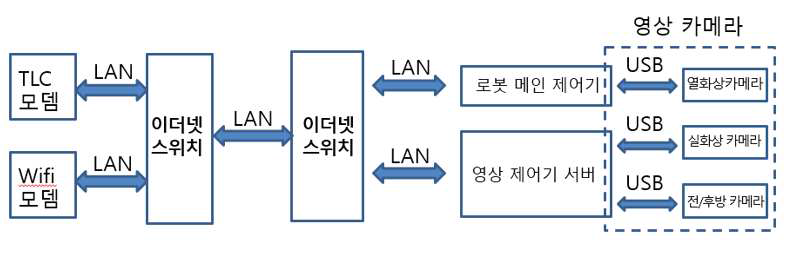 주행로봇 통신 구성도