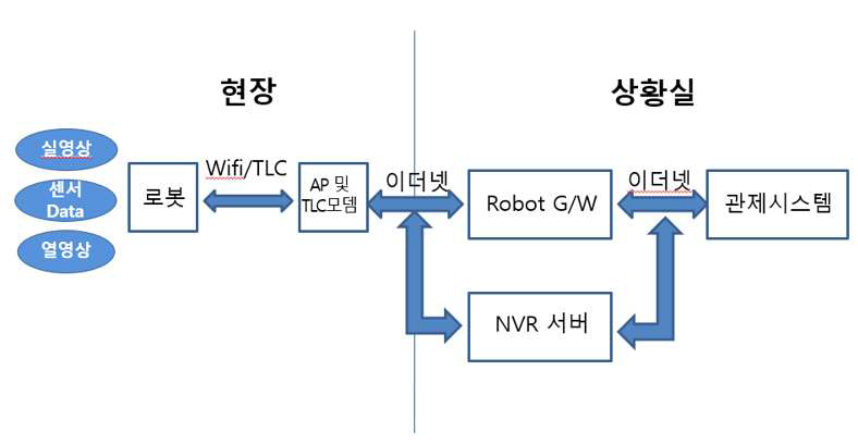 주행로봇 영상관제 구성도