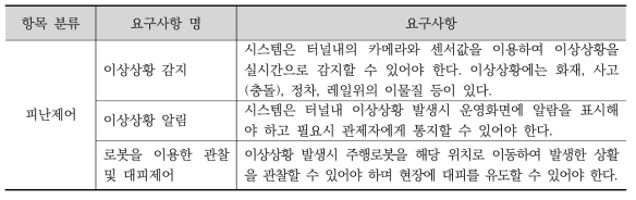 피난제어 상황에서의 기능 및 비기능 요구사항