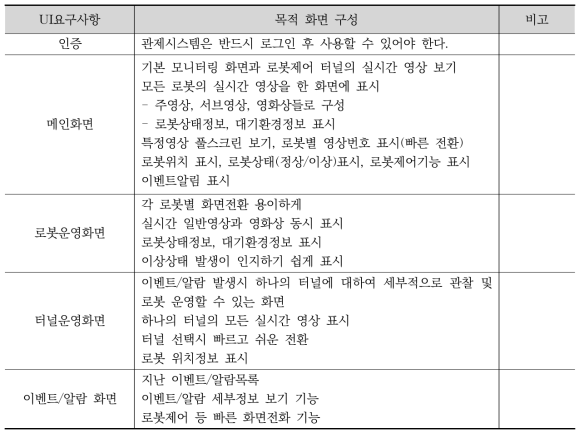 UI요구사항 분석 결과표