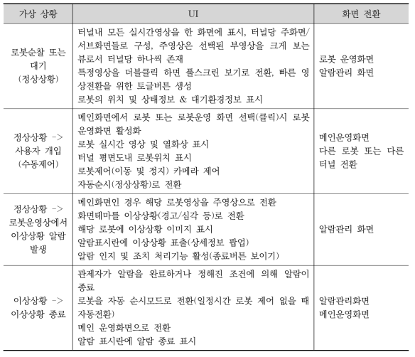 UI요구사항 분석 및 검증 스토리보드