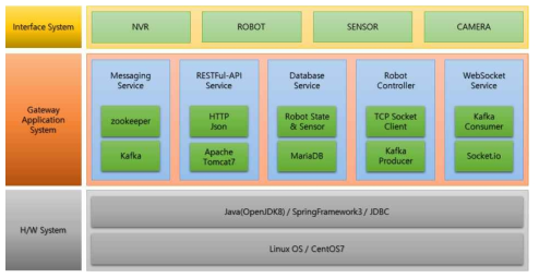 로봇 게이트웨이 시스템 S/W 구성도