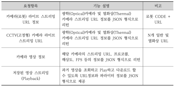 카메라 및 영상스트리밍 정보 제공