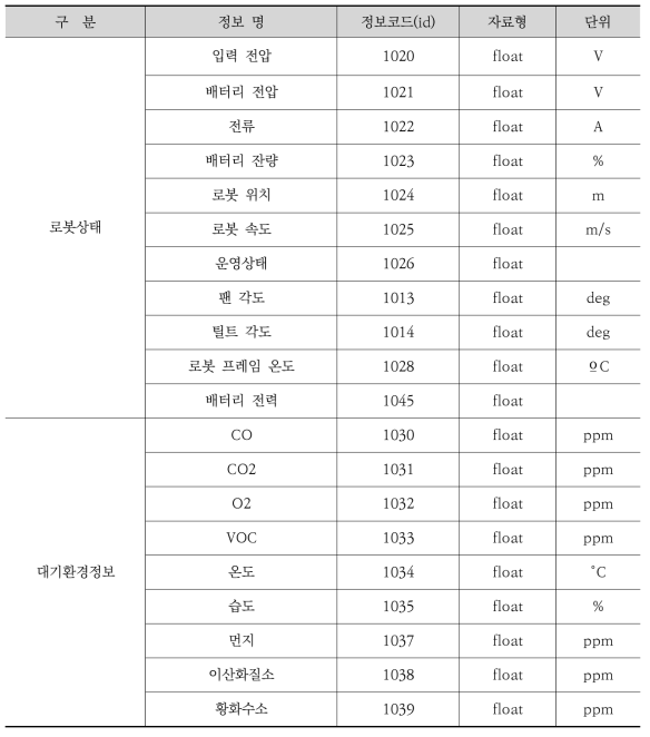 로봇상태정보 및 대기환경정보