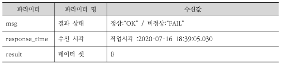 환경정보 수신 데이터 포맷