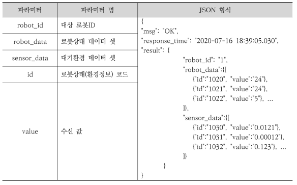 로봇상태 및 환경정보 수신 JSON 형식